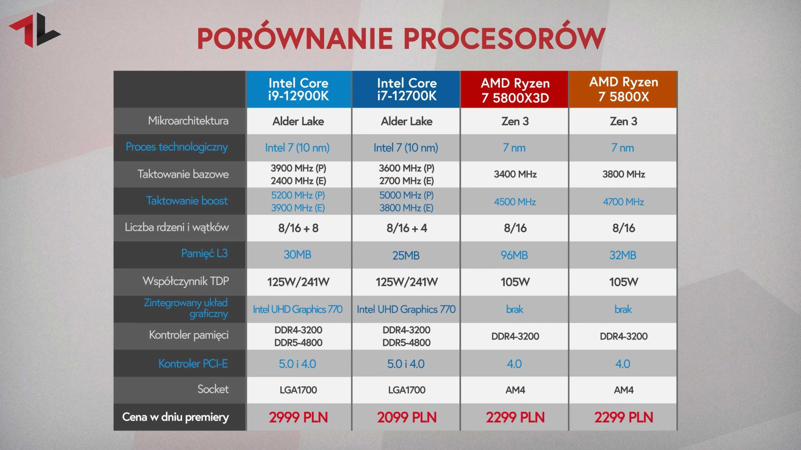 AMD Ryzen 7 5800X3D porónanie procesorów