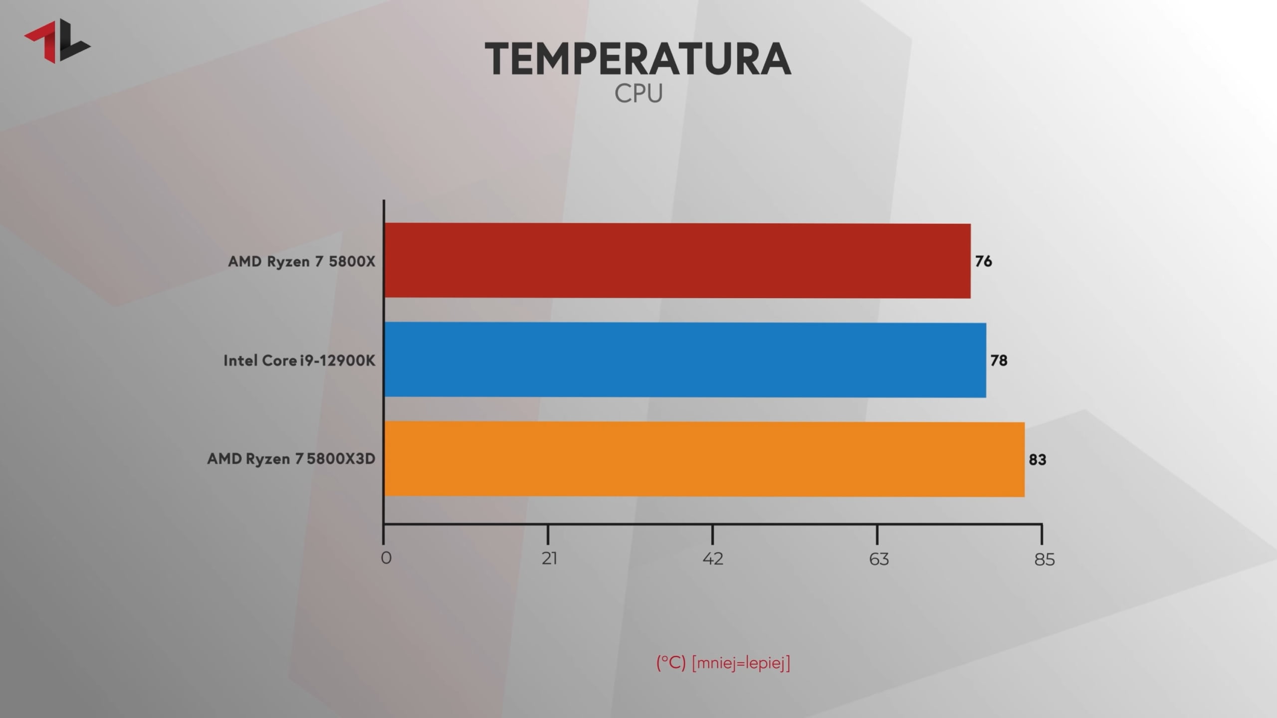 AMD Ryzen 7 5800X3D temperatura