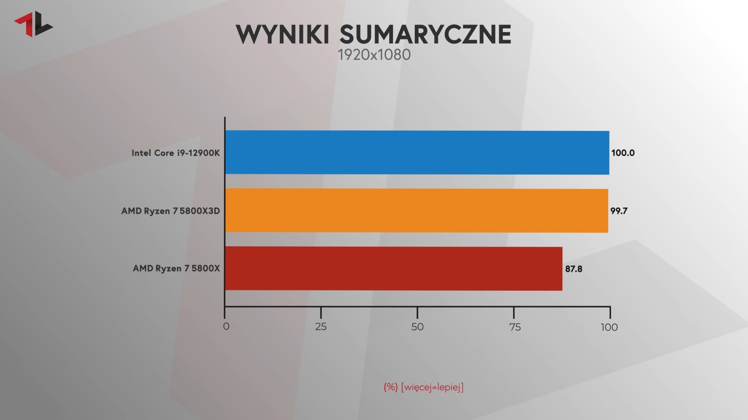 AMD Ryzen 7 5800X3D wyniki sumaryczne