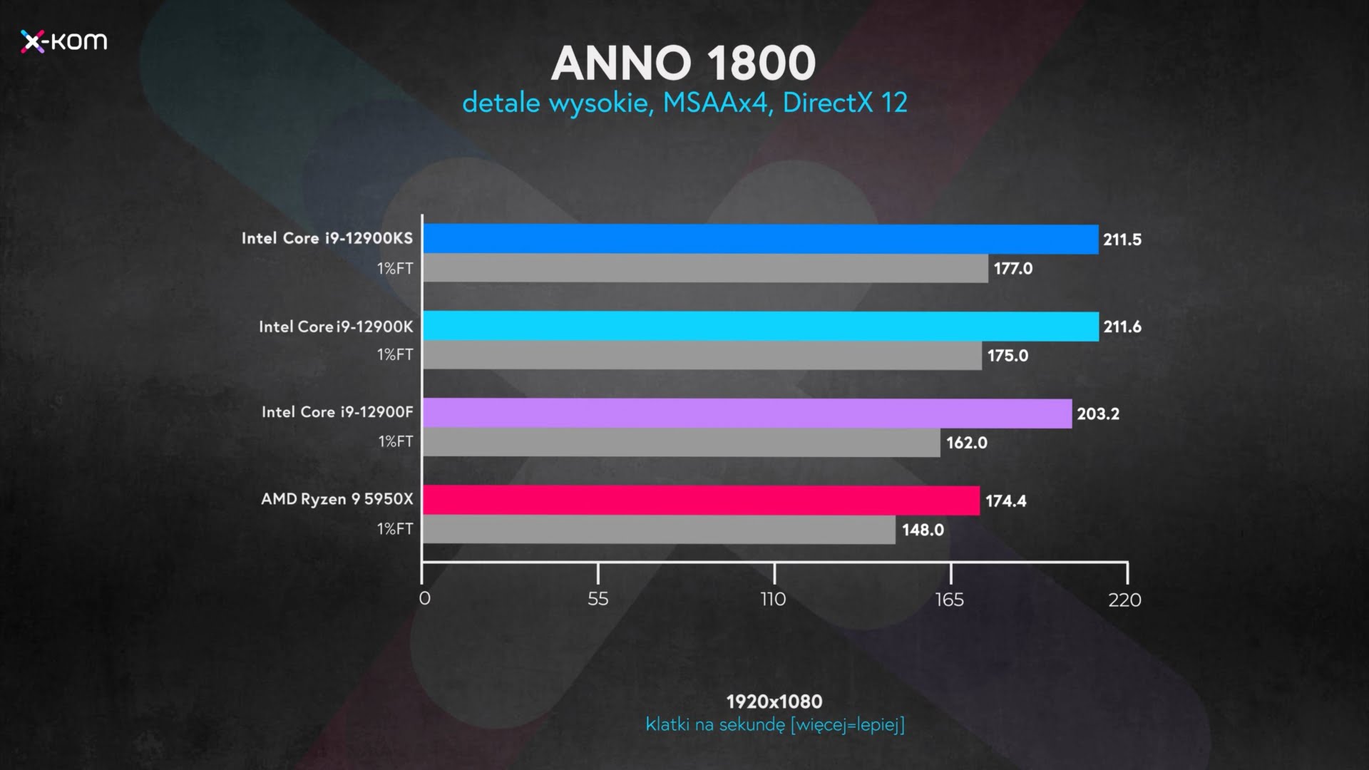 Anno 1800 test Intel Core i9-12900KS