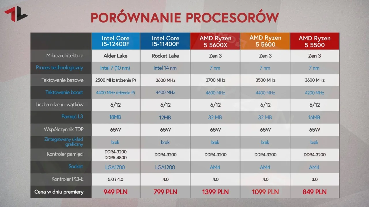 Porównanie procesorów do 1000 zł 2022