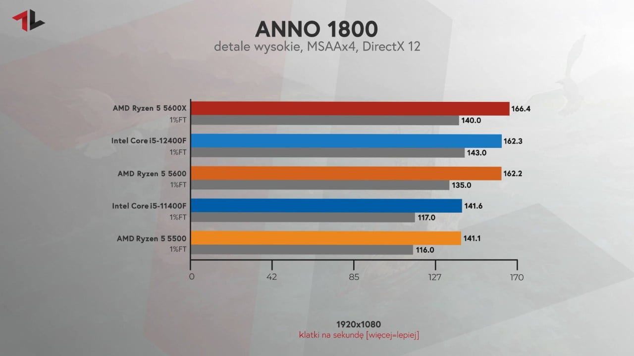 Procesor do 1000 zł test w grze Anno 1800