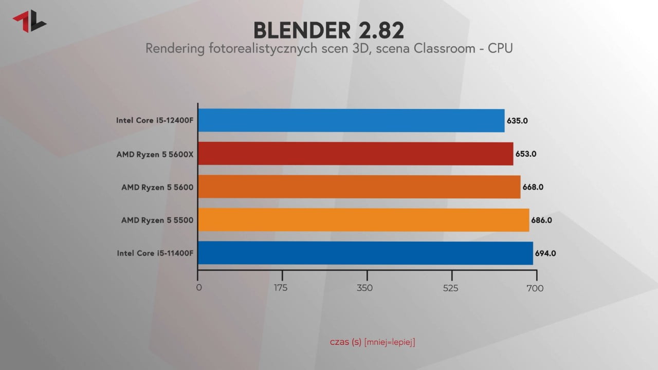 Procesor do 1000 zł test Blender 2.82