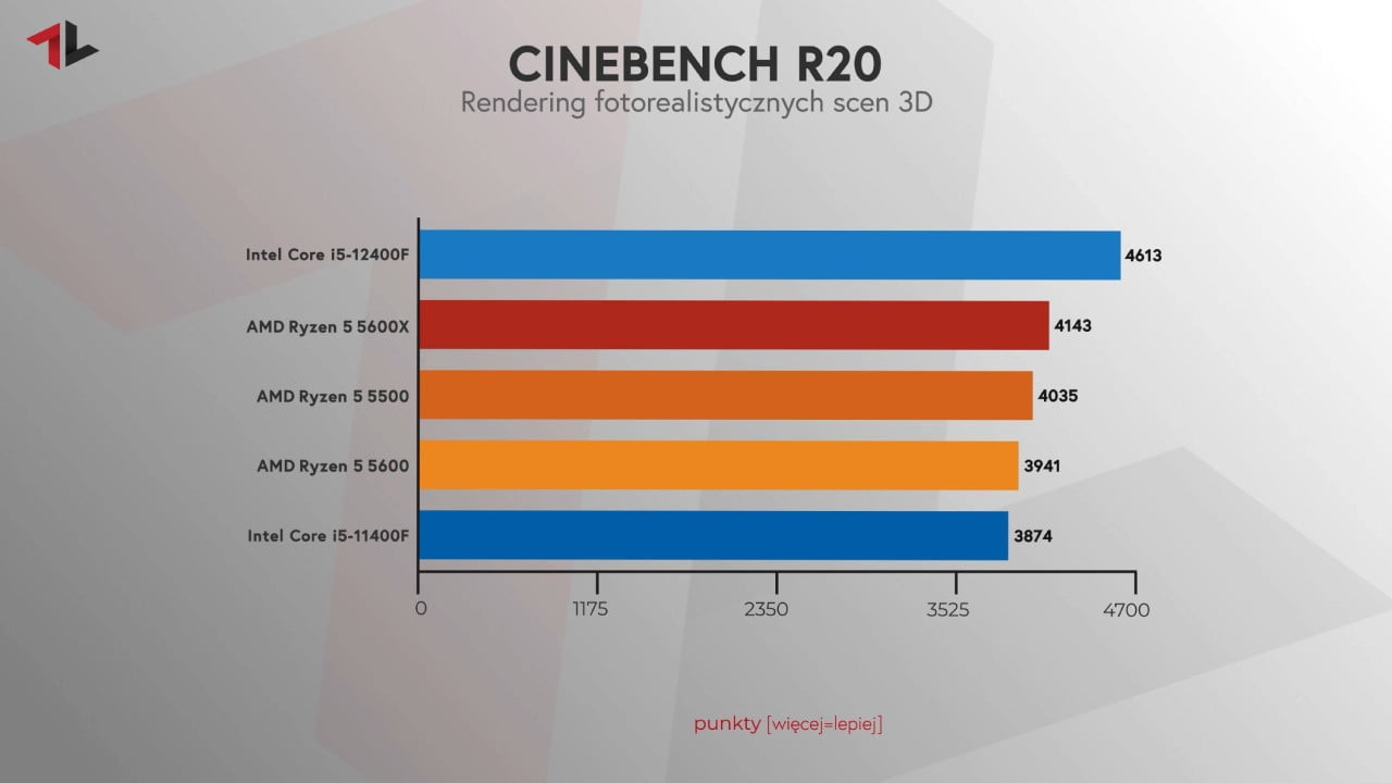 Procesor do 1000 zł test Cinebench R20