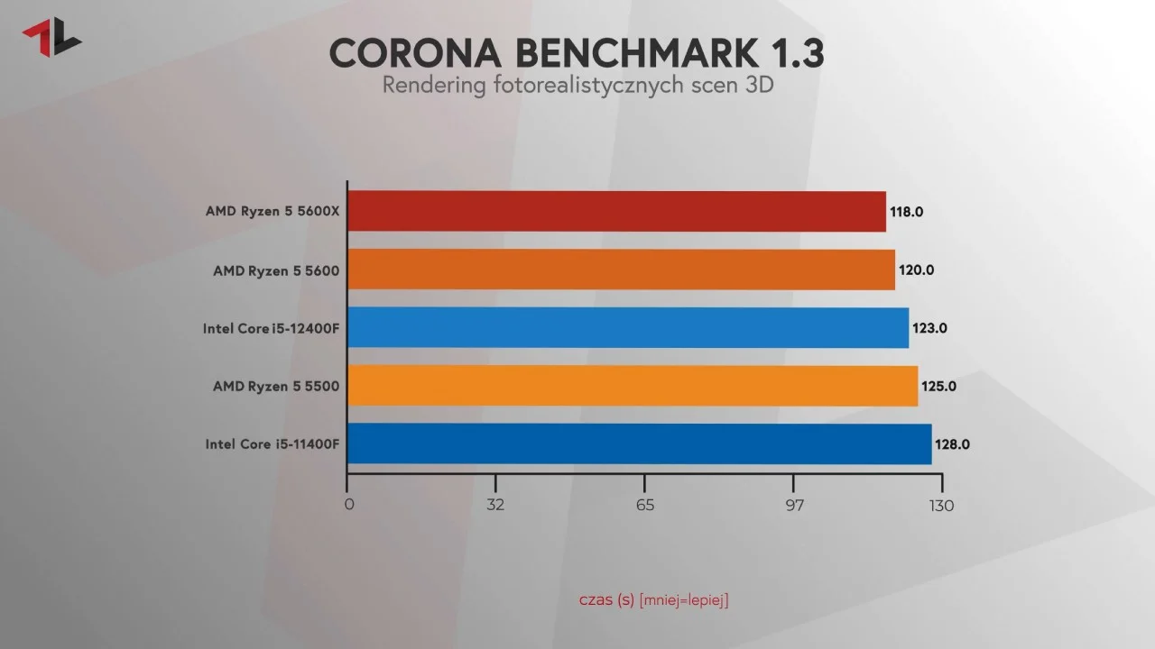 Procesor do 1000 zł test Corona Cinebench 1.3