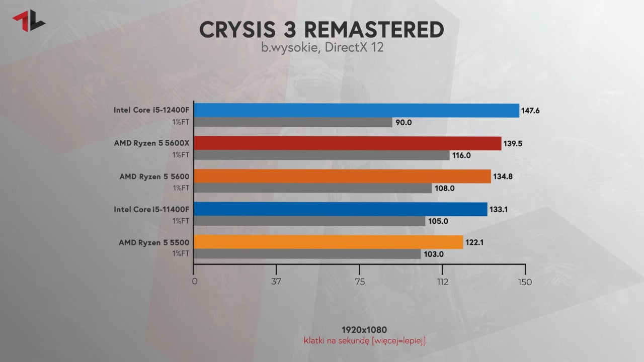 Procesor do 1000 zł test w grze Crysis 3 Remastered