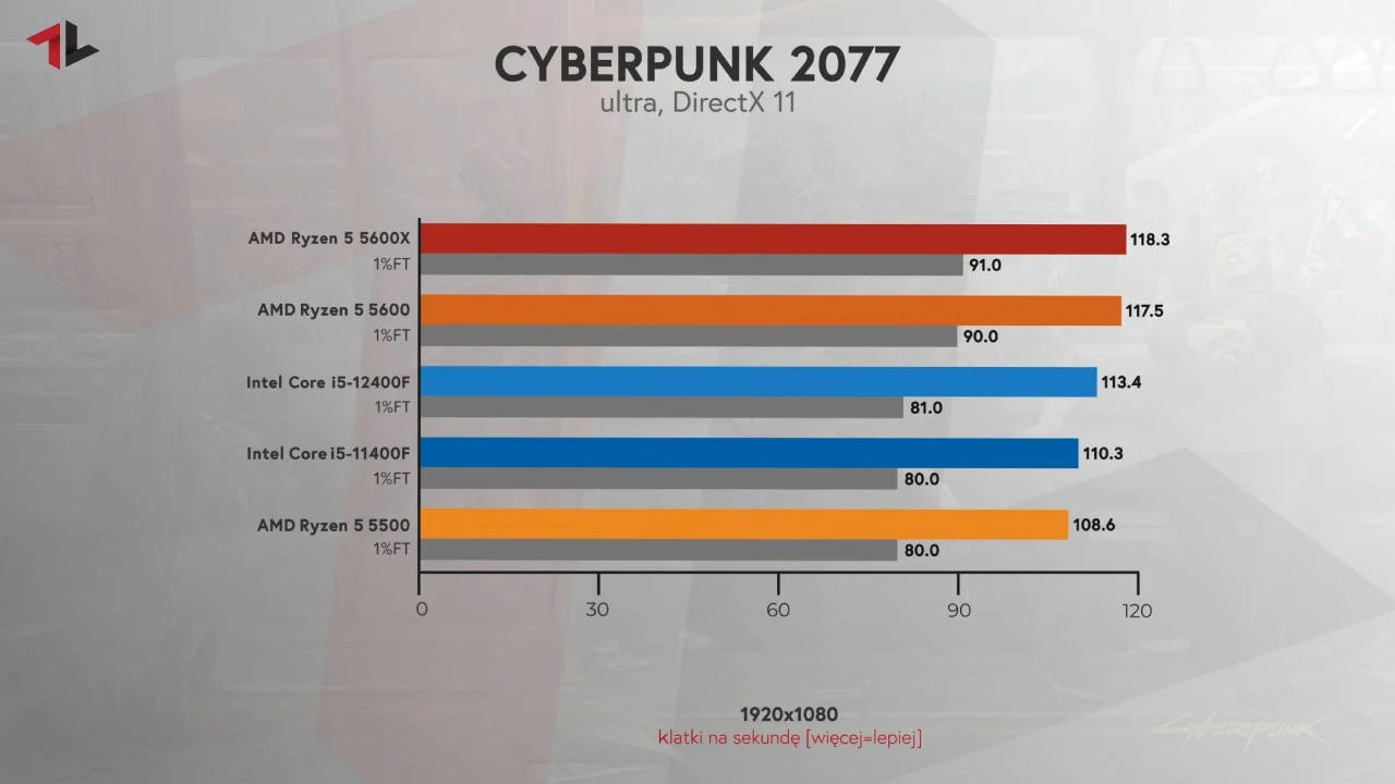 Procesor do 1000 zł test w grze Cyberpunk 2077