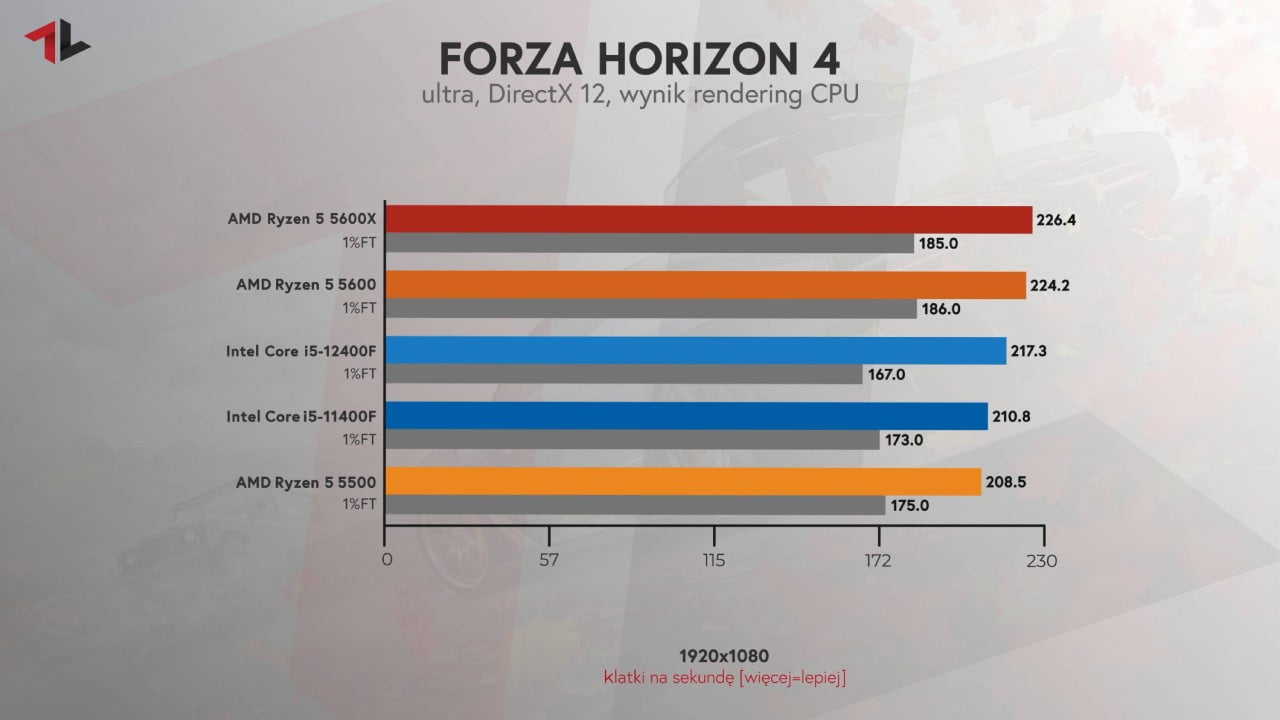 Procesor do 1000 zł test w grze Forza Horizon 4