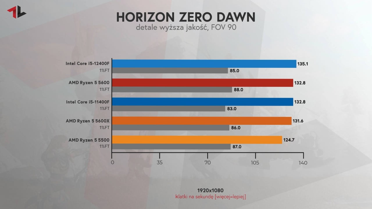 Procesor do 1000 zł test w grze Horizon Zero Dawn