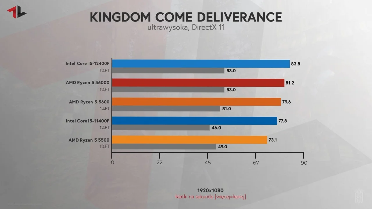 Procesor do 1000 zł test w grze Kingdom Come Deliverance