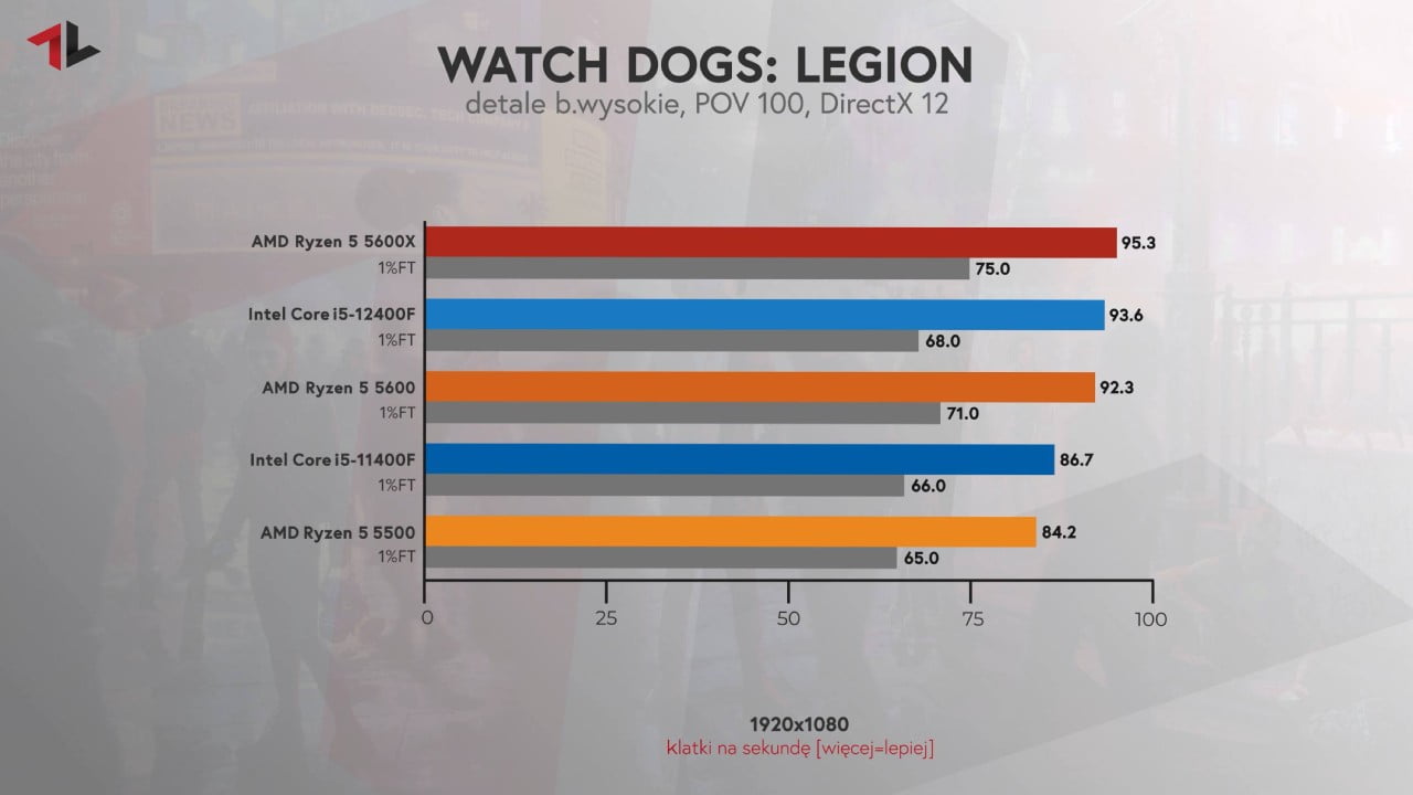 Procesor do 1000 zł test w grze Watch Dogs Legion