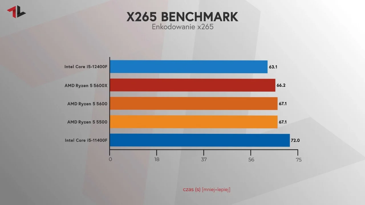 Procesor do 1000 zł test x265 benchmark
