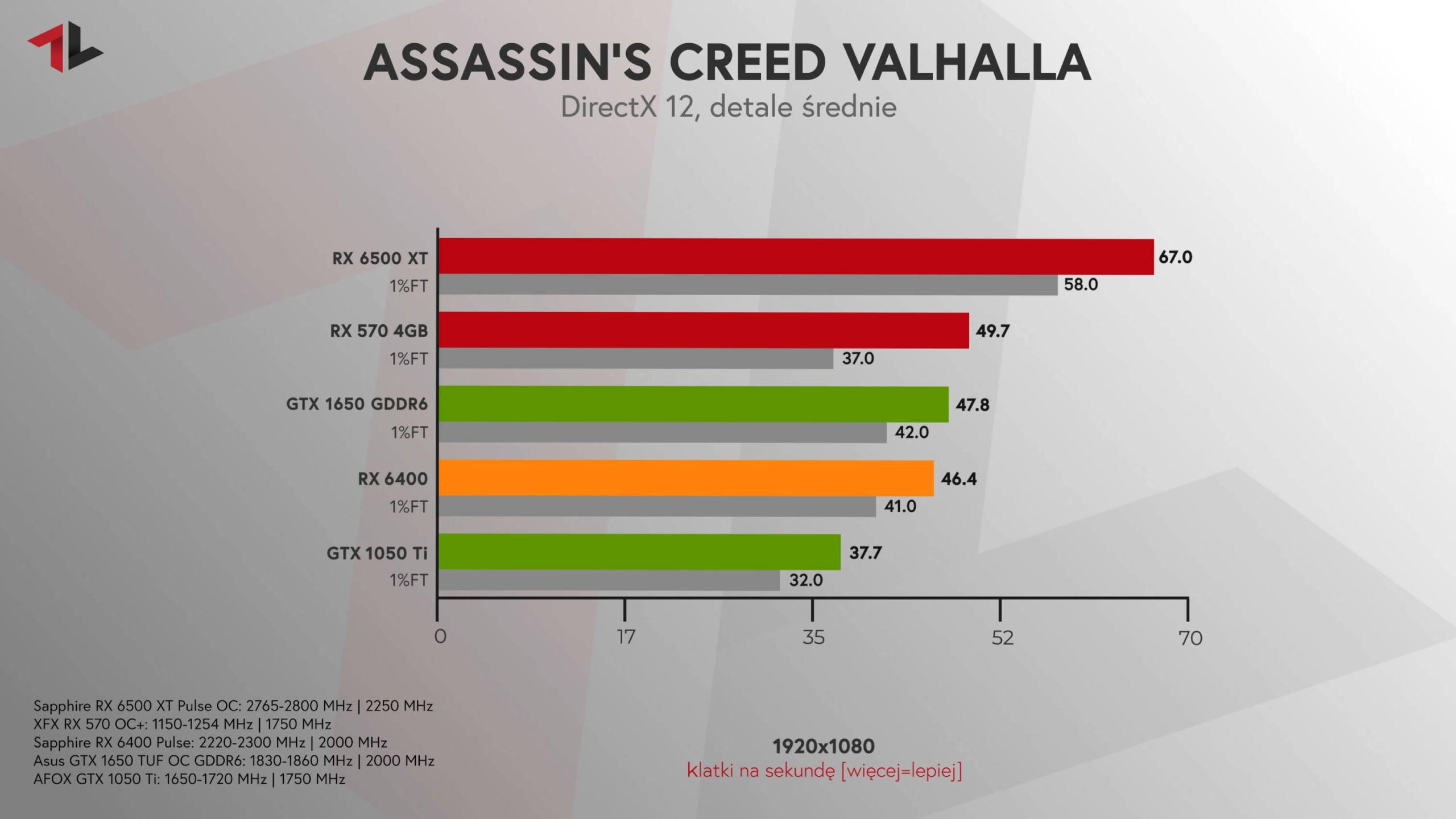 Radeon RX 6400 test Assassin's Creed Valhalla