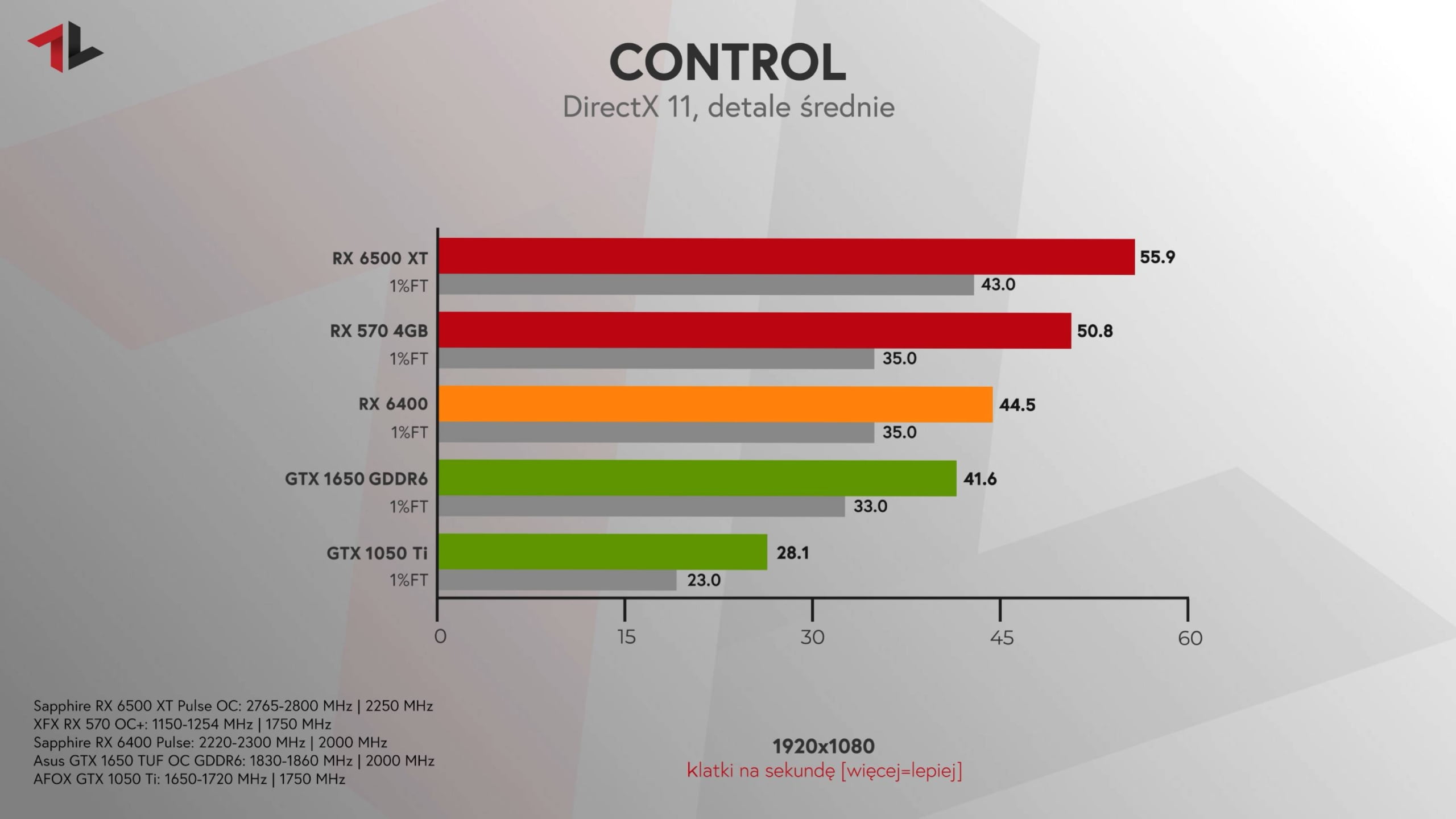Radeon RX 6400 test Control