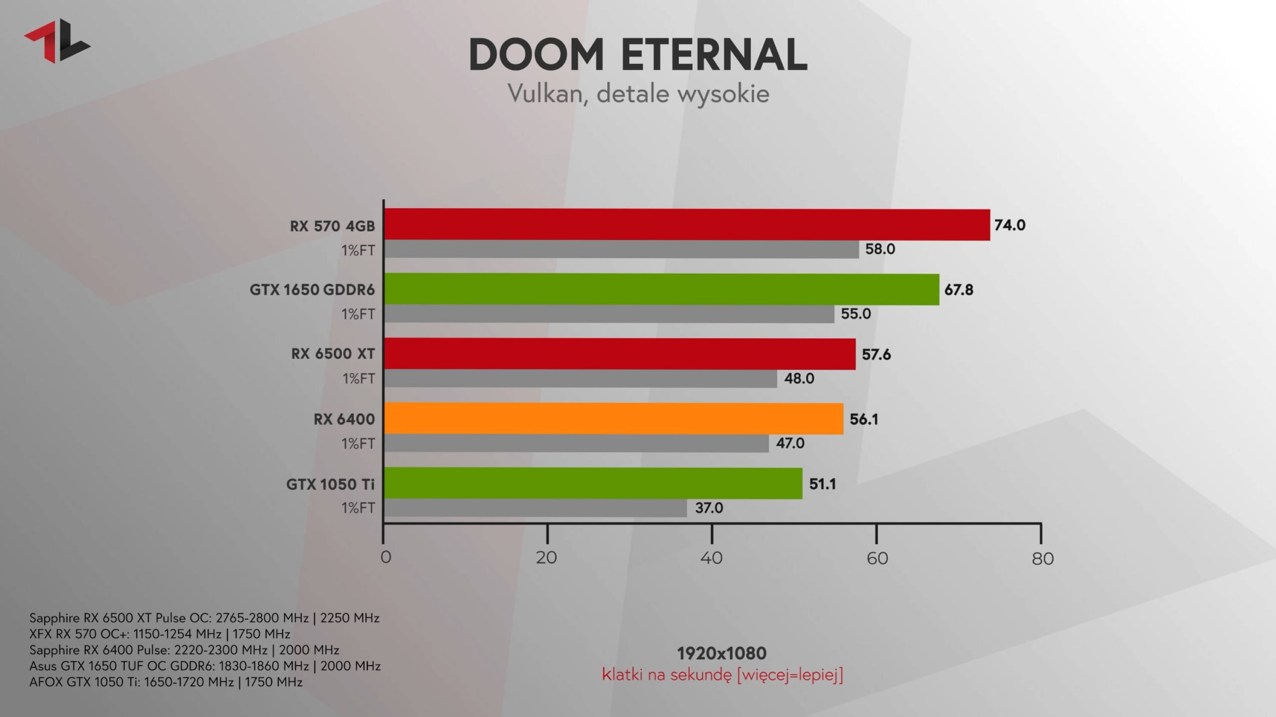 Radeon RX 6400 test Doom Eternal