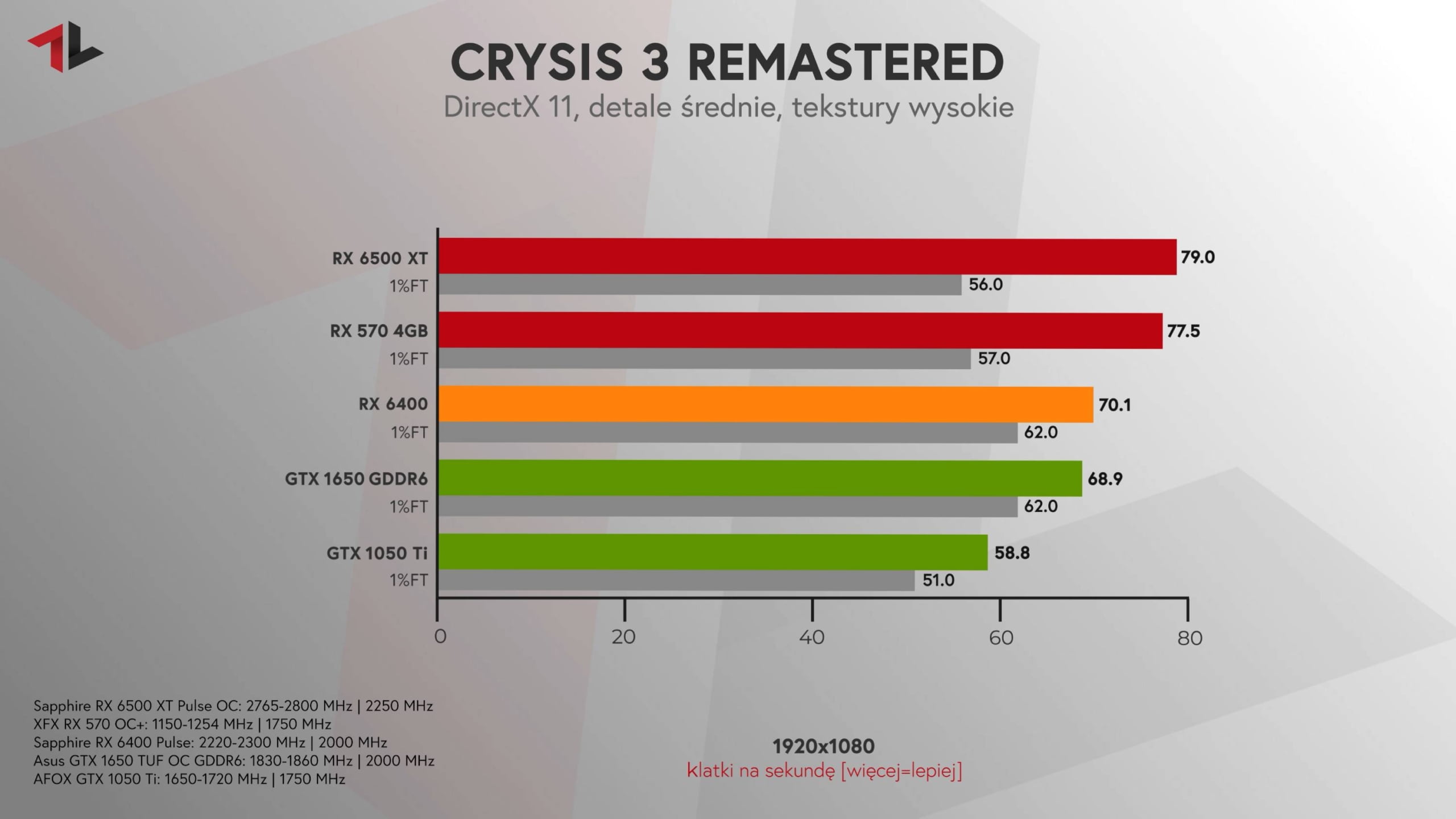 Radeon RX 6400 test Crysis 3