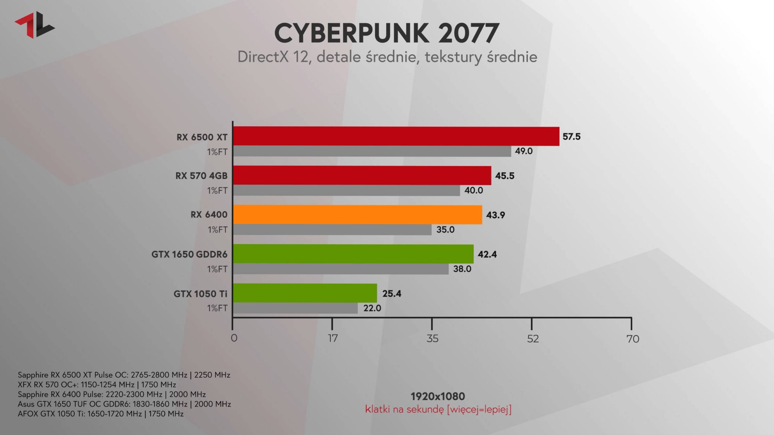 Radeon RX 6400 test Cyberpunk 2077