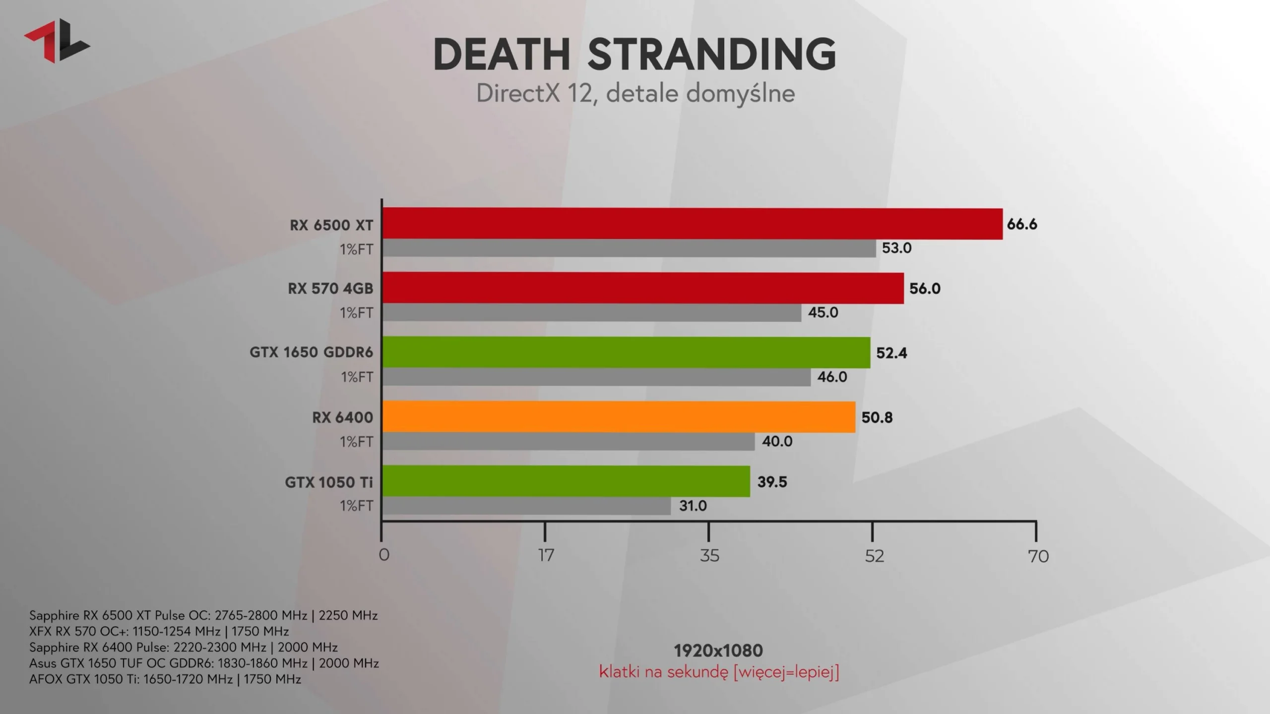 Radeon RX 6400 test Death Stranding