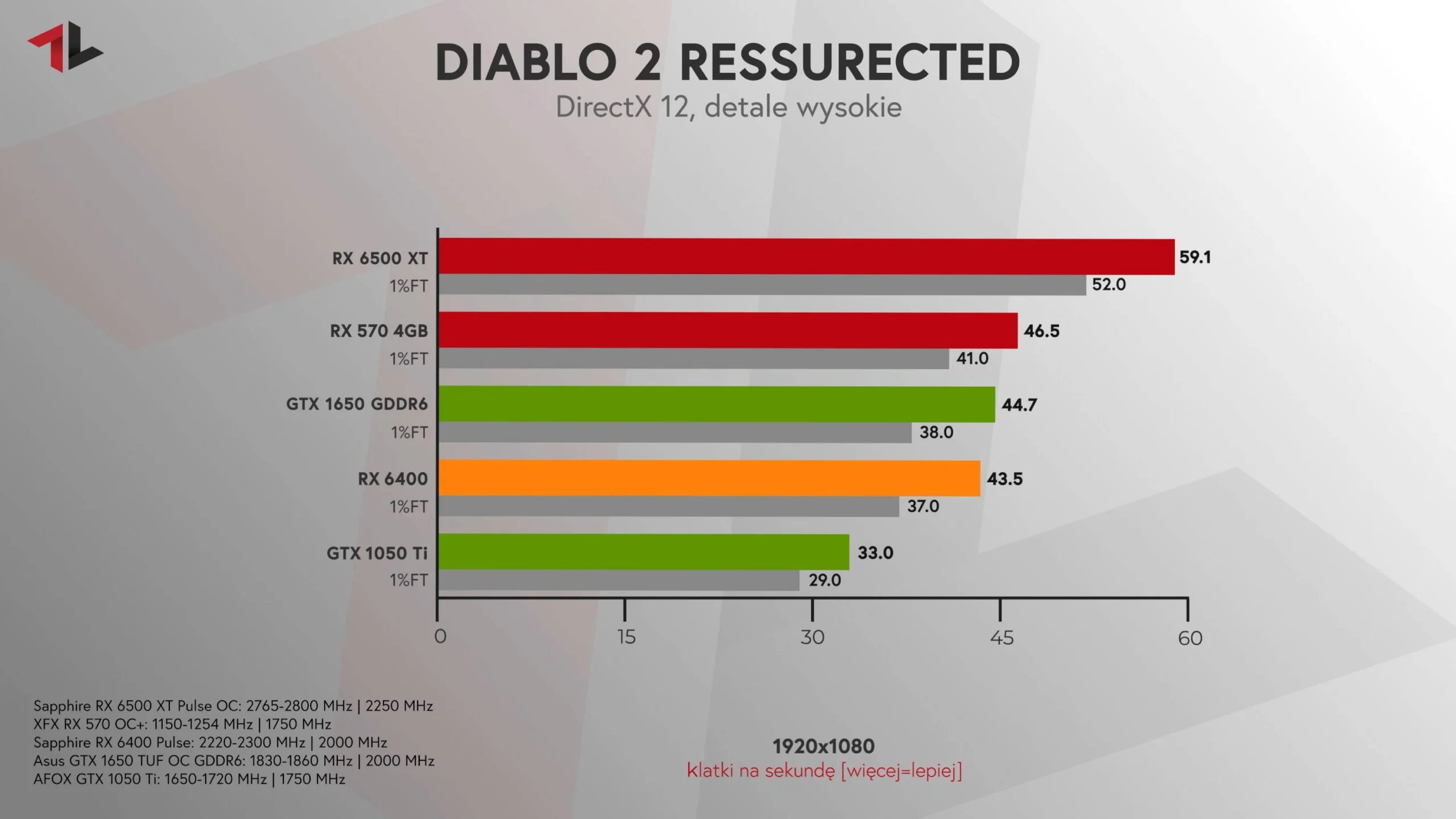 Radeon RX 6400 test Diablo 2