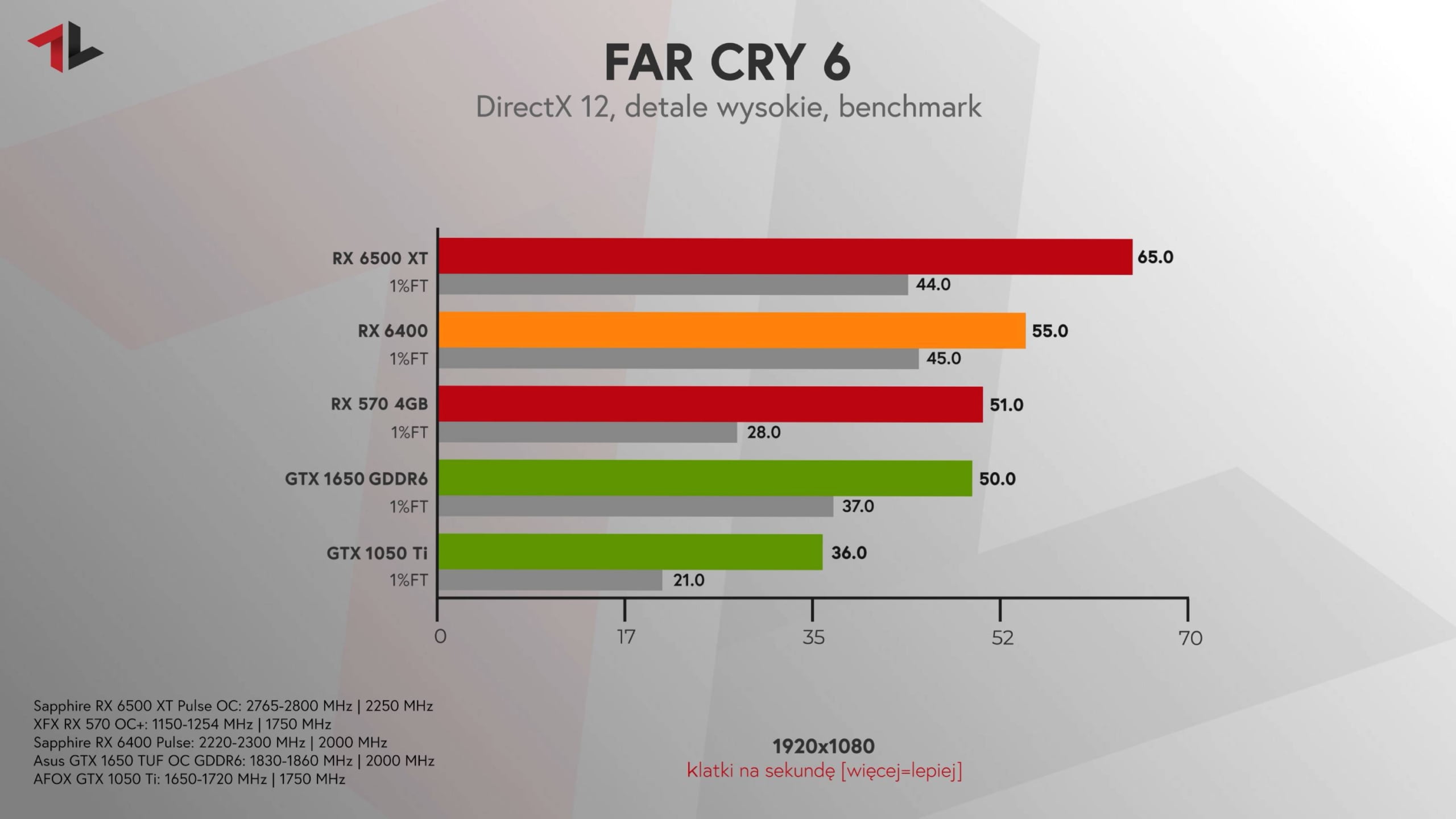 Radeon RX 6400 test Far Cry 6