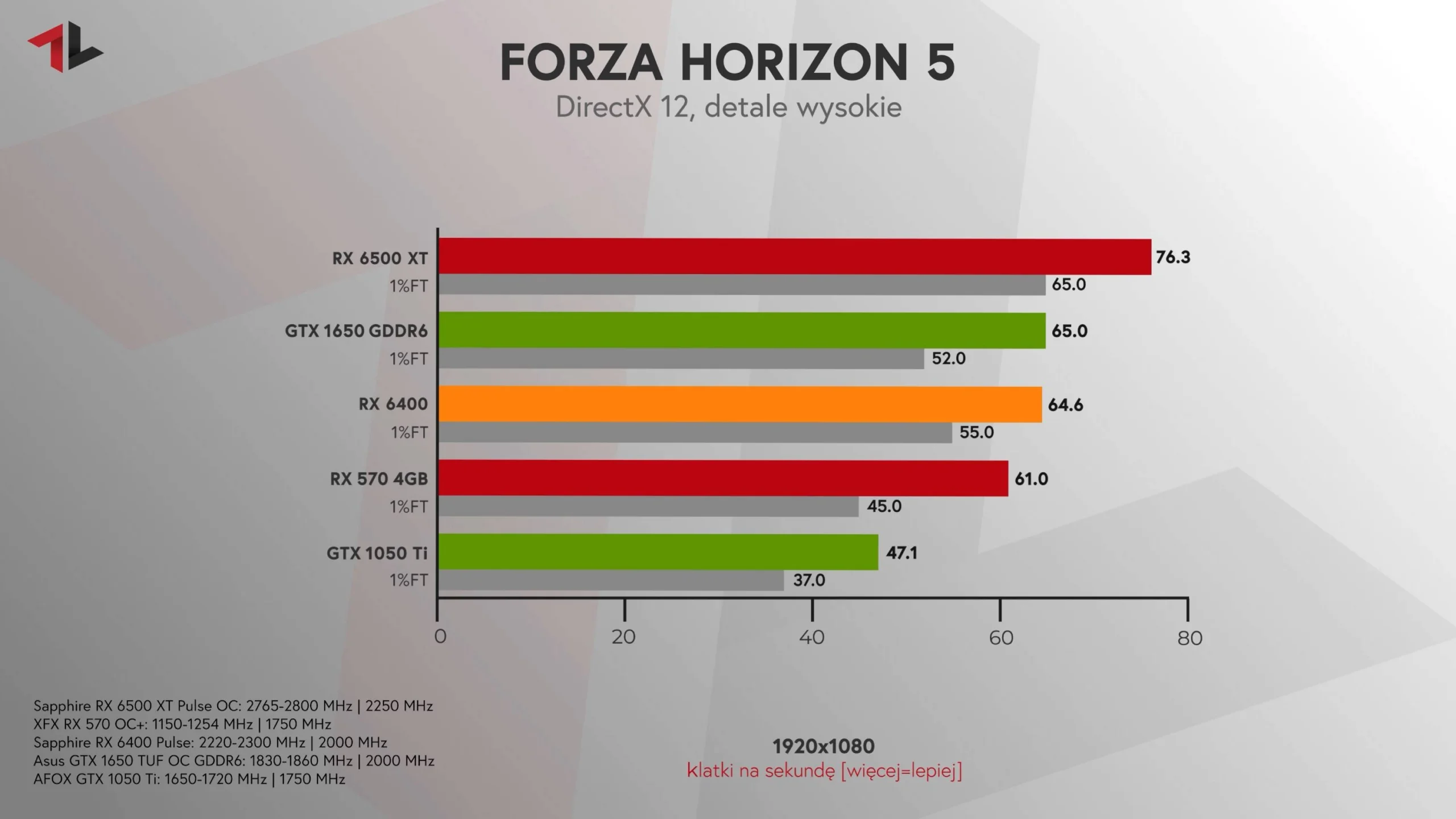 Radeon RX 6400 test Forza Horizon 5