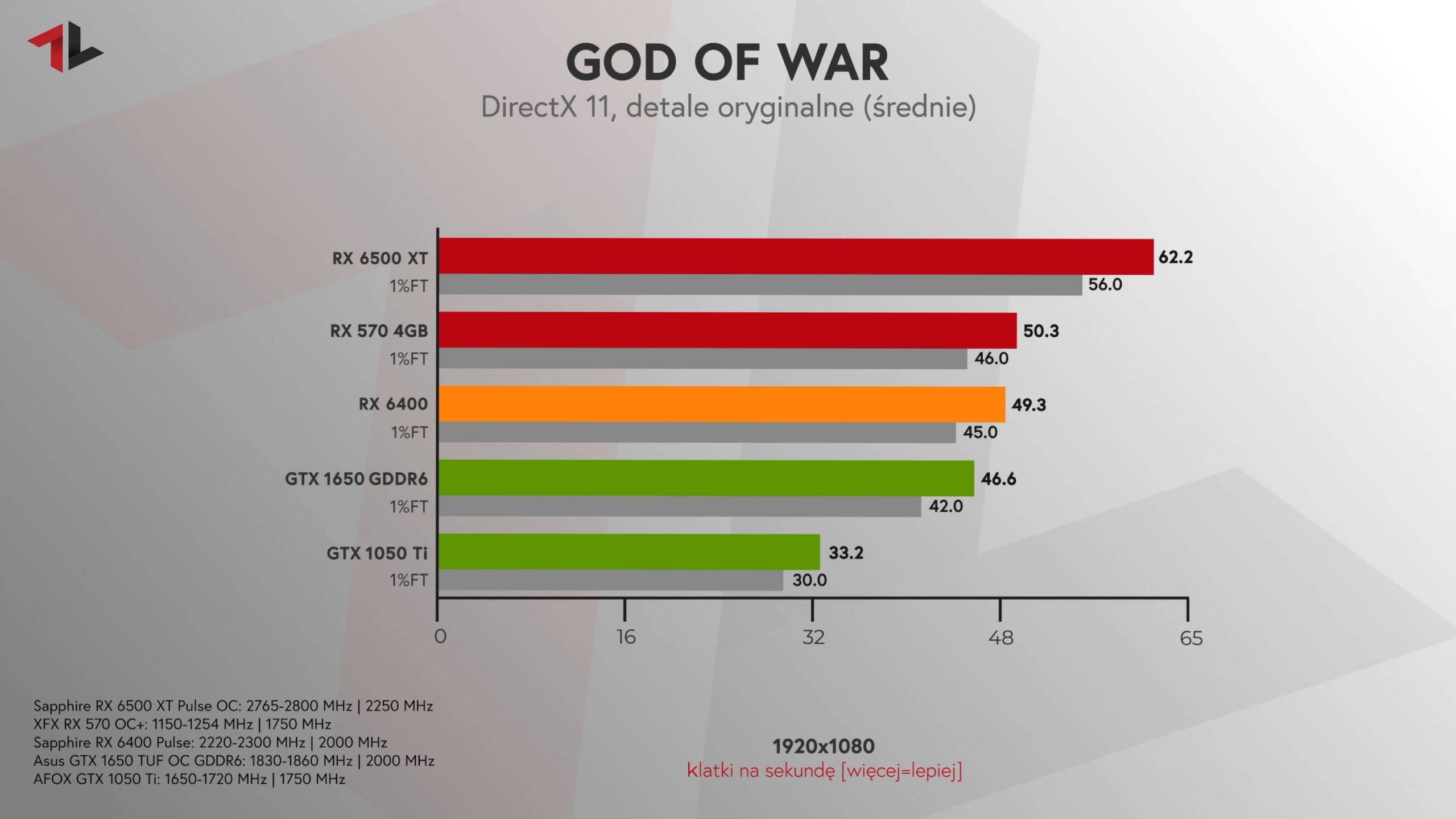 Radeon RX 6400 test God of war