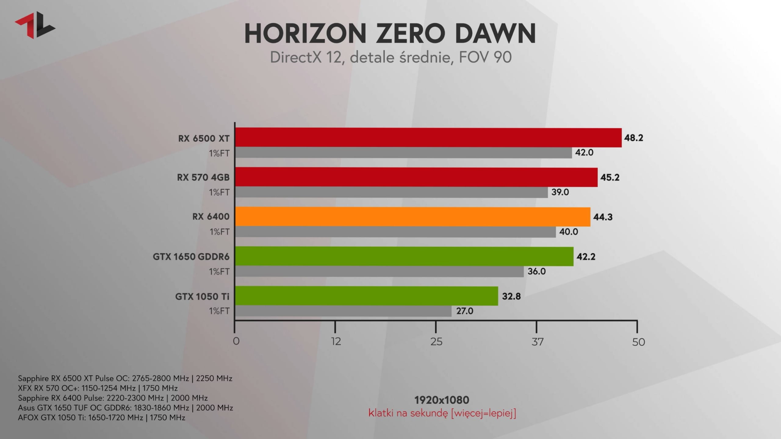 Radeon RX 6400 test Horizon Zero Dawn