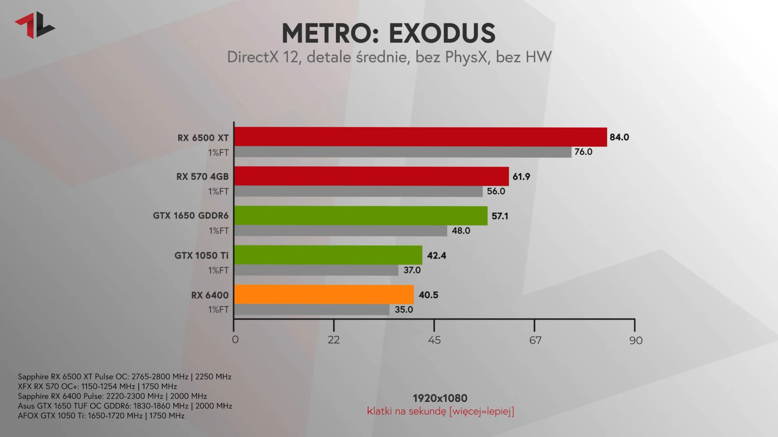 Radeon RX 6400 test Metro Exodus