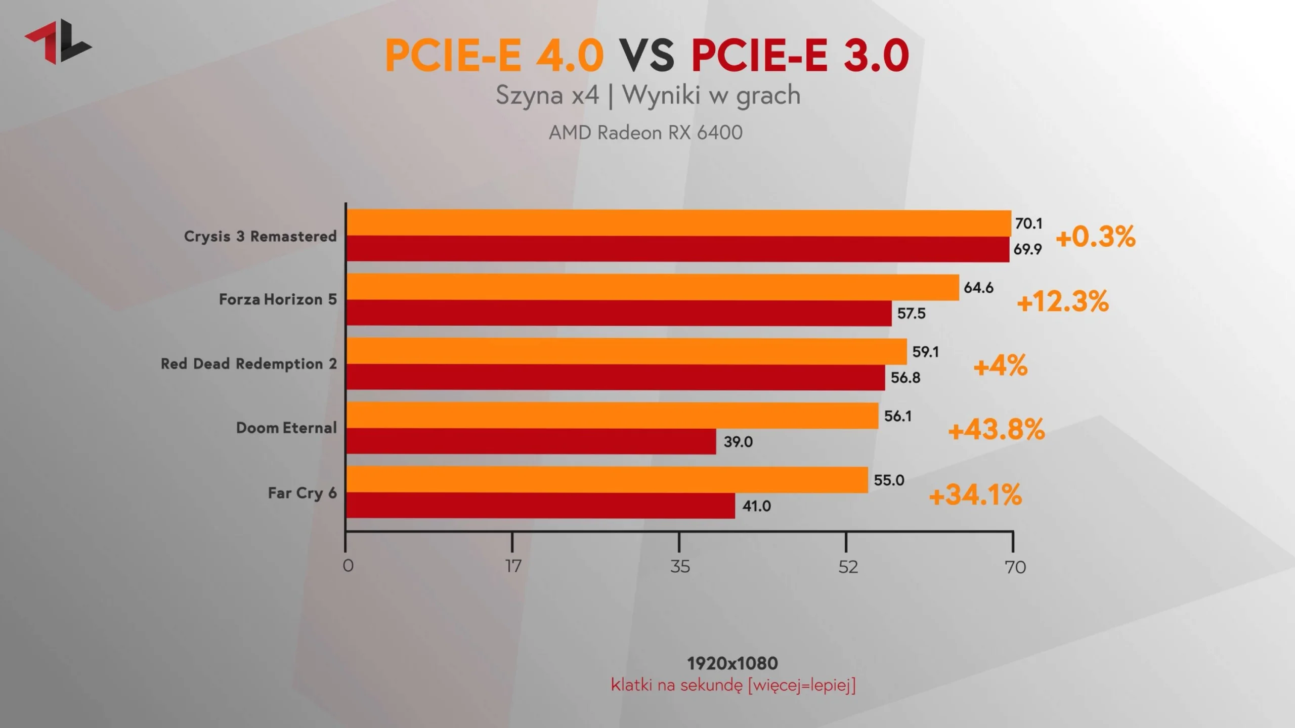 Radeon RX 6400 test PCI-E 4.0 vs PCI-E 3.0