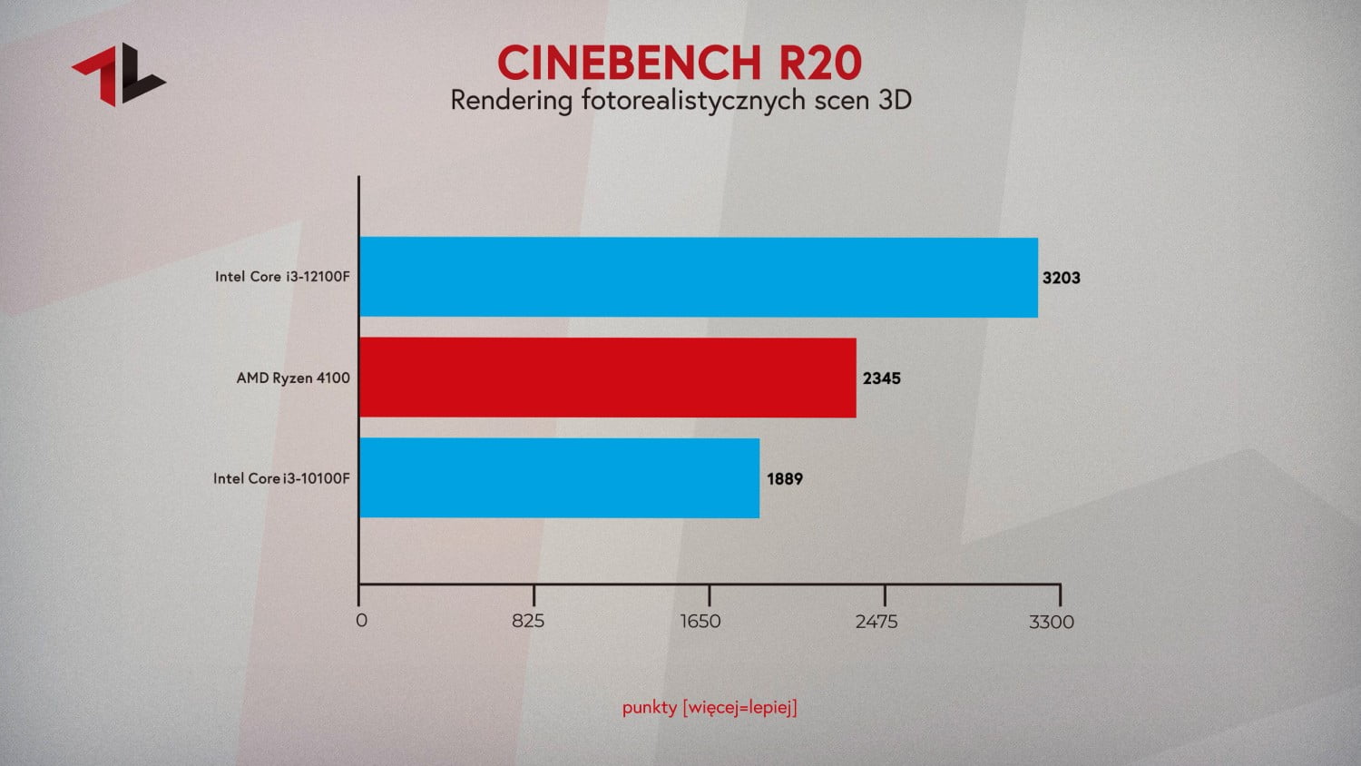 Test procesorów do 500 zł 2022 cinebench R20