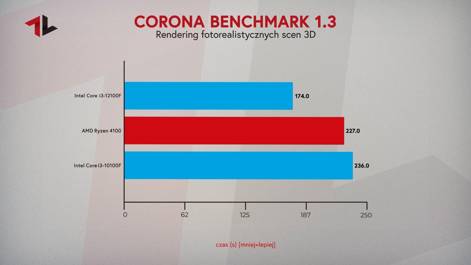 Test procesorów do 500 zł 2022 Corona Benchmark