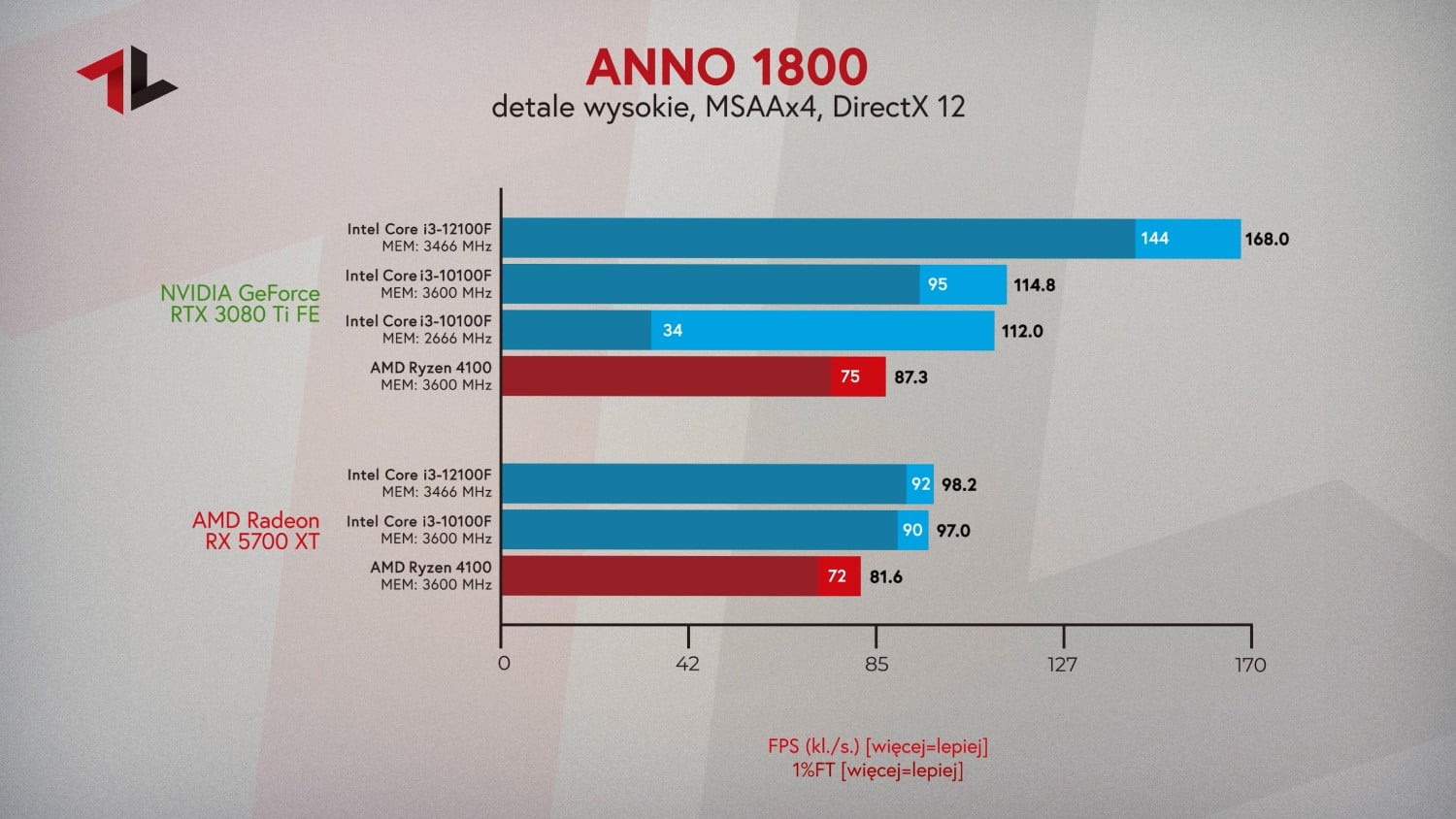 Procesor do 500 zł 2022 test w grze Anno 1800