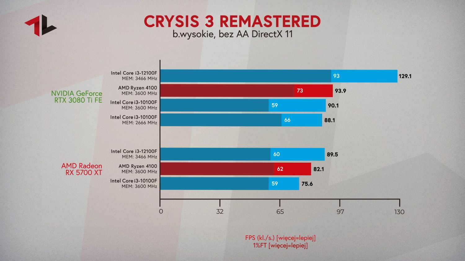 Procesor do 500 zł 2022 test w grze Crysis 3 Remastered