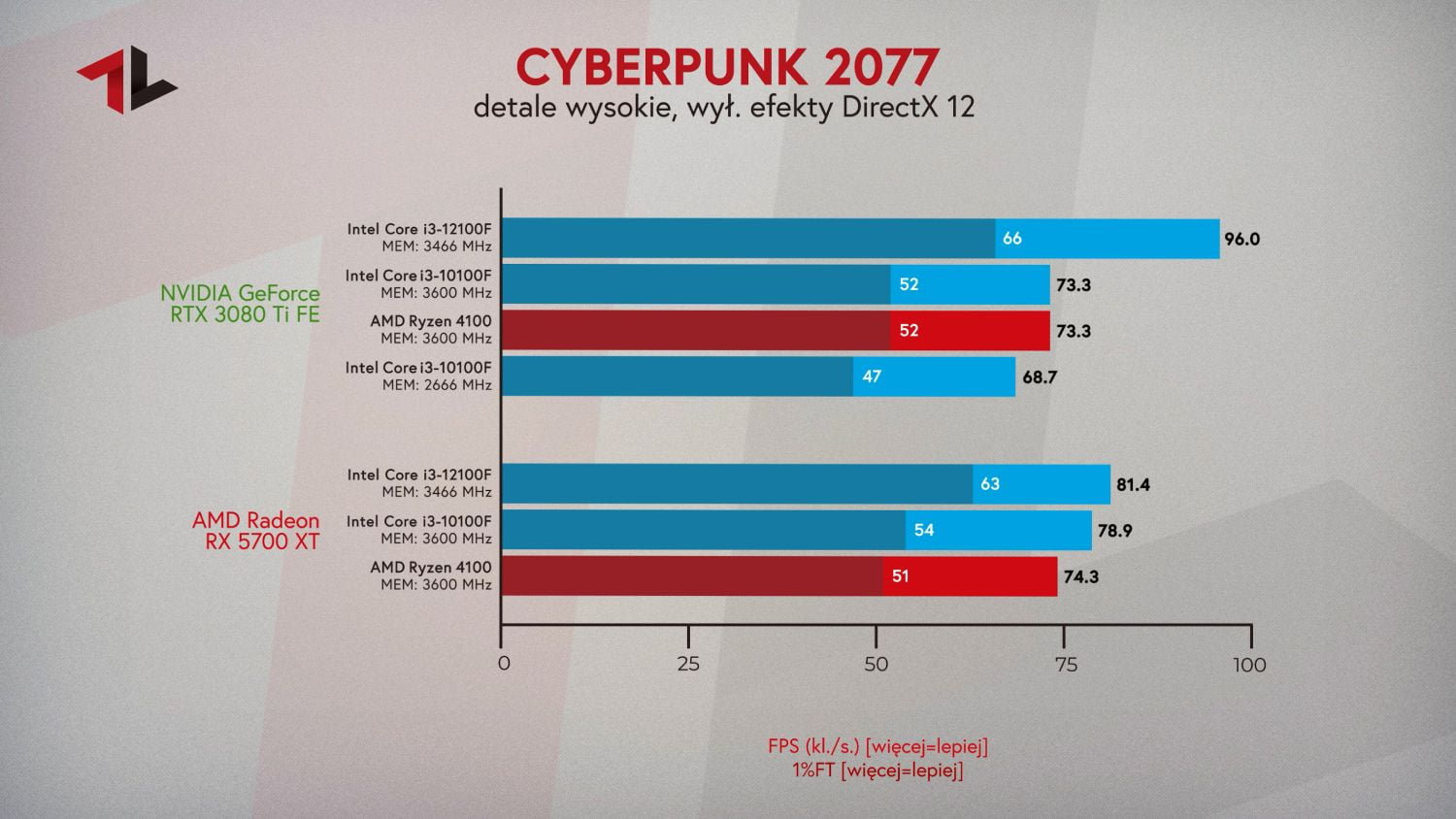 Procesor do 500 zł 2022 test w grze Cyberpunk 2077