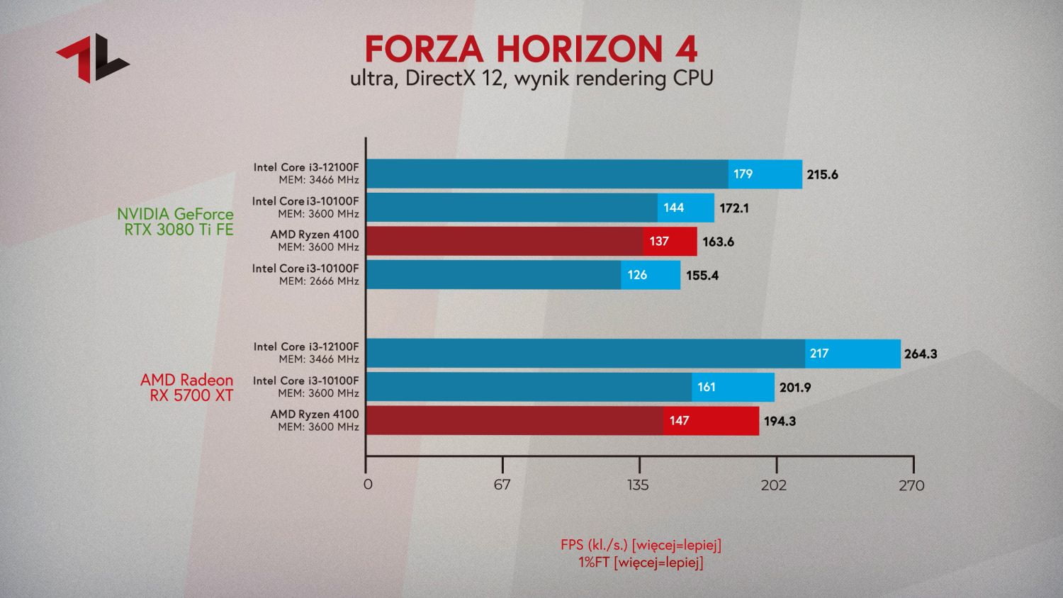 Procesor do 500 zł 2022 test w grze Forza Horizon 4