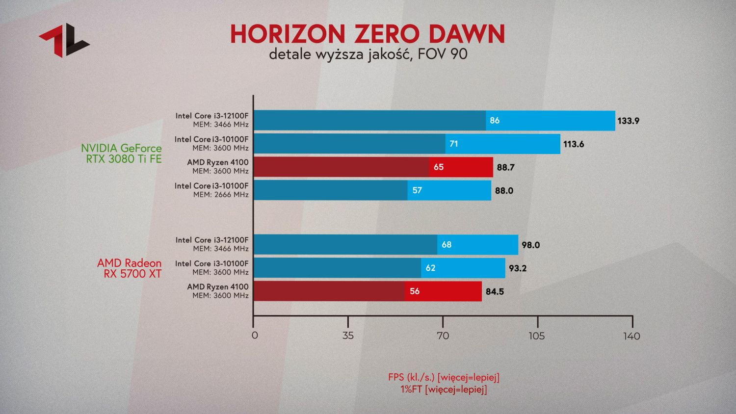 Procesor do 500 zł 2022 test w grze Horizon Zero Dawn