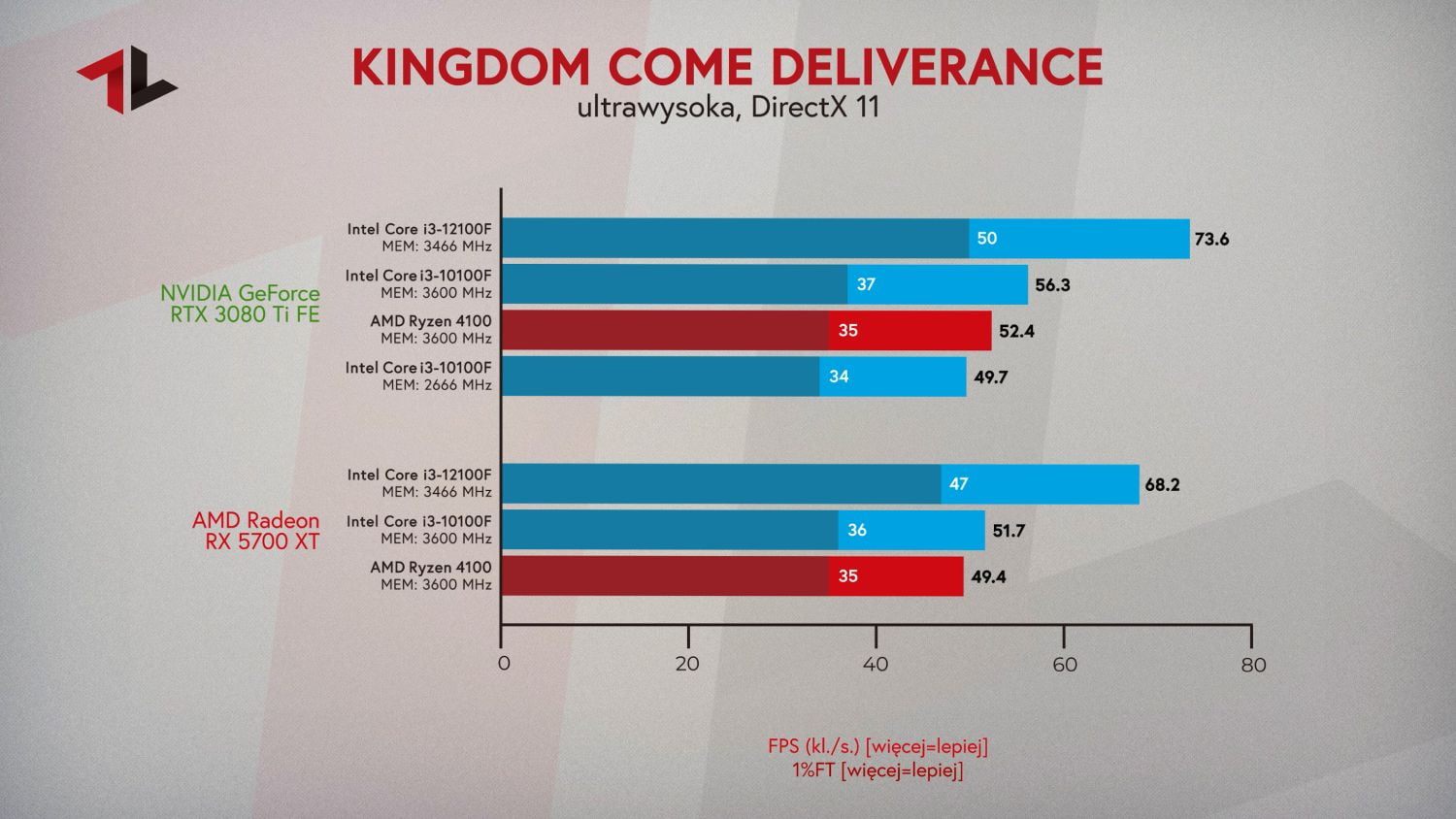 Procesor do 500 zł 2022 test w grze Kingdom Come Deliverance