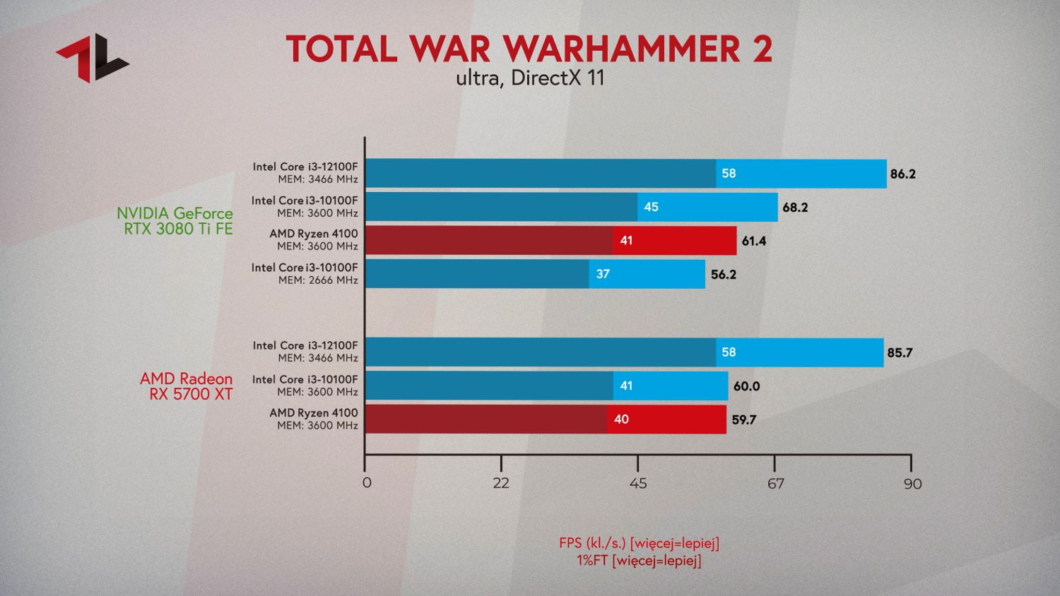 Procesor do 500 zł 2022 test w grze Total War Warhammer 2