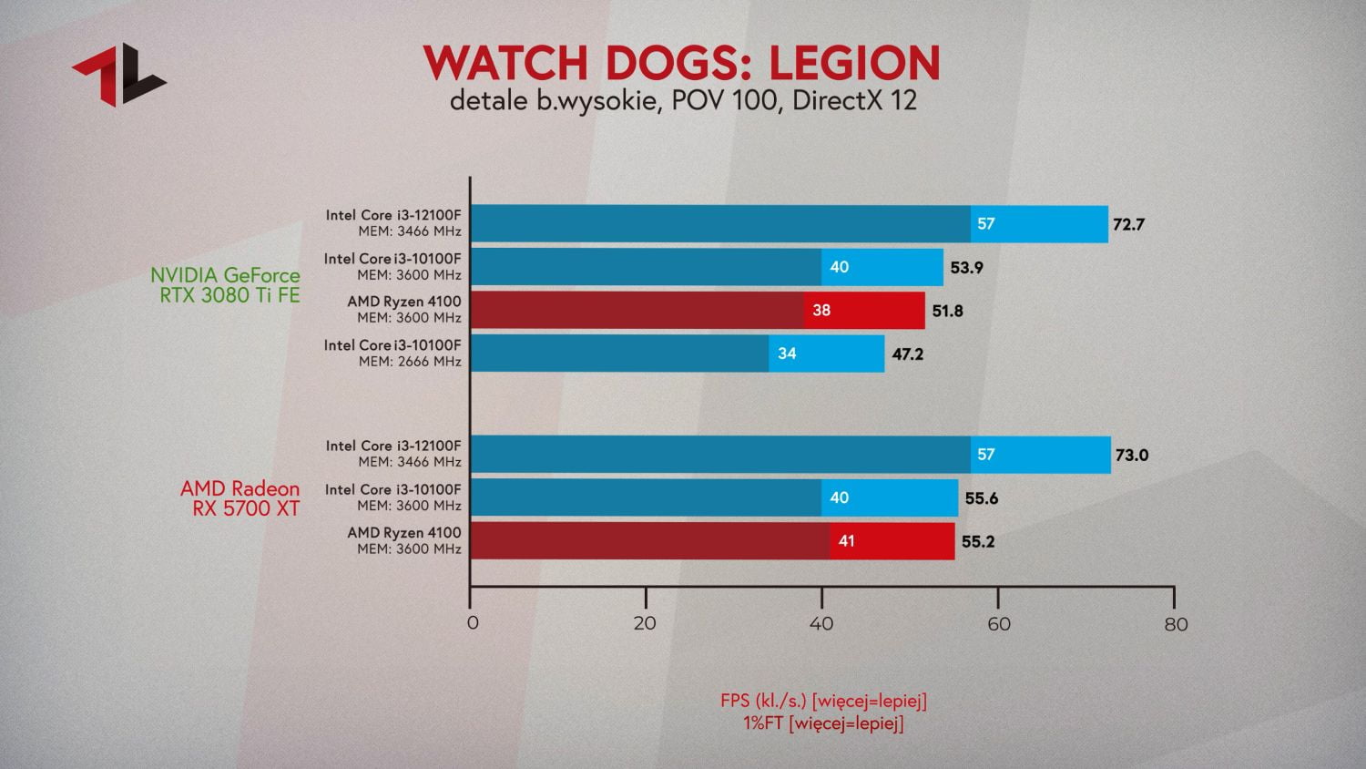 Procesor do 500 zł 2022 test w grze Watch Dogs Legion