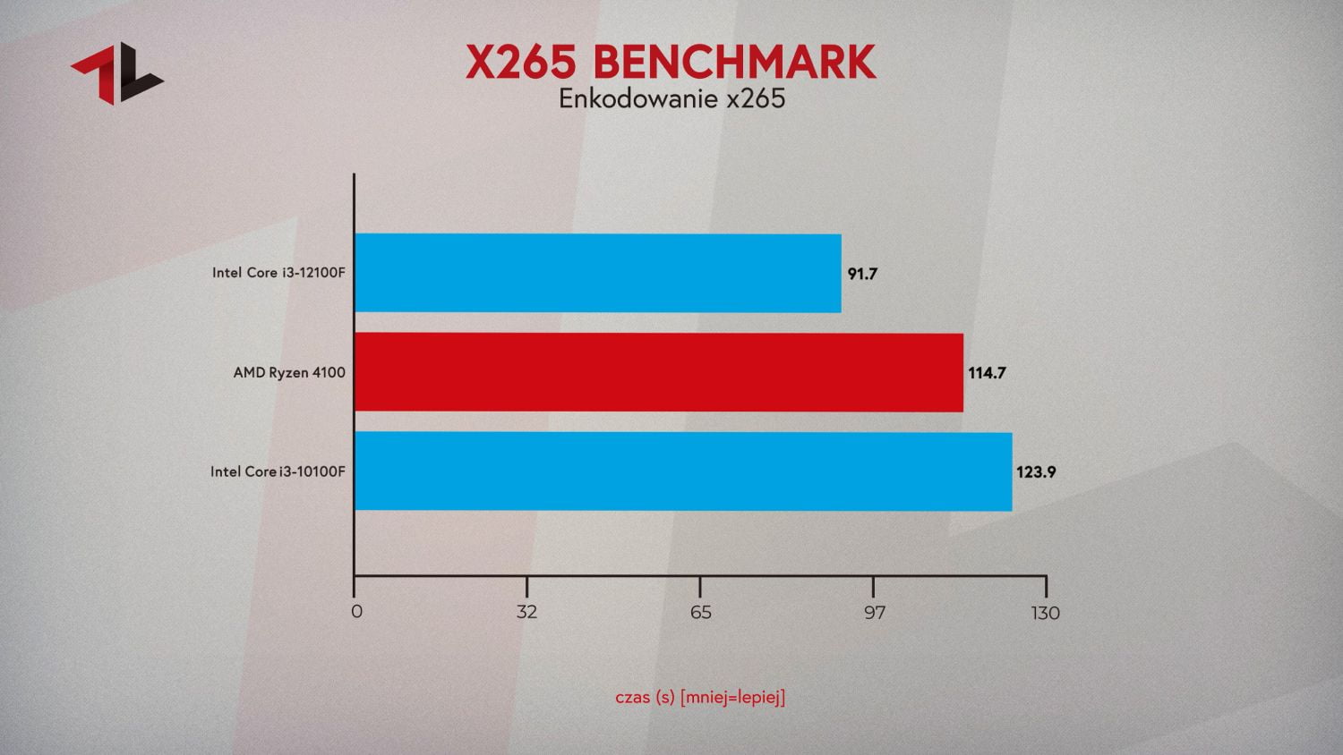 Test procesorów do 500 zł 2022 enkodowanie x265 benchmark
